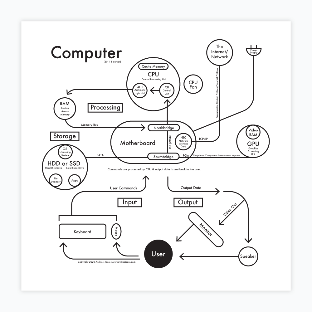 Computer Chart Letterpress Print: 8" x 8"