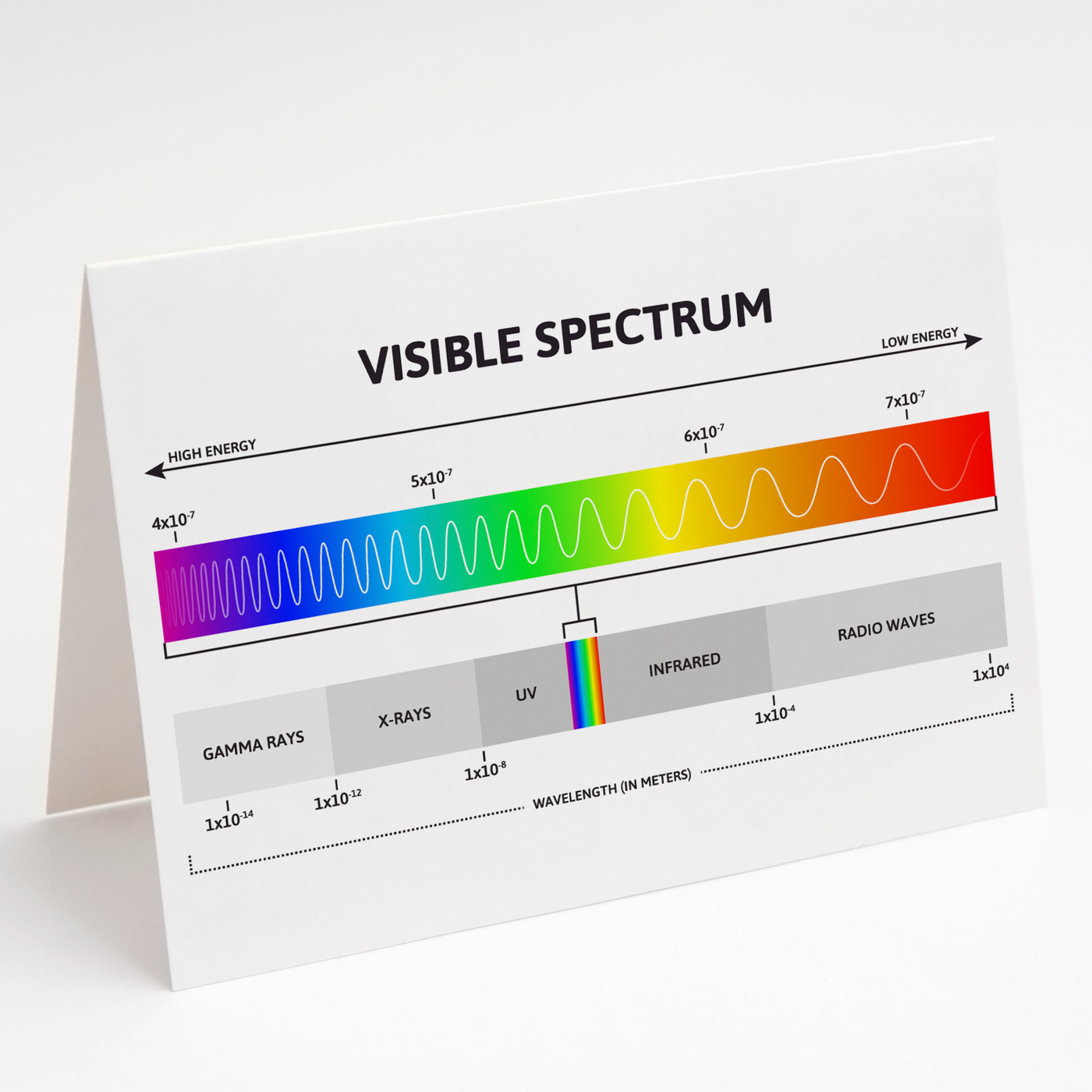 Electromagnetic Spectrum - Physics Card